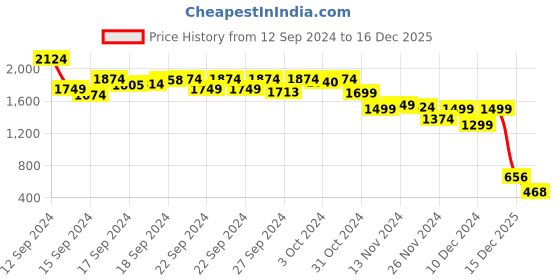 ajio.com asos design Men Striped Oversized Work Shirt asos design Price History Graph from 12 Sep 2024 to 16 Dec 2025