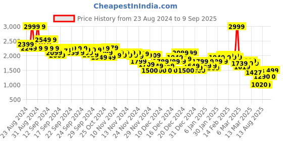 ajio.com asos design Men Tapered Fit Cargo Trousers asos design Price History Graph from 23 Aug 2024 to 9 Sep 2025