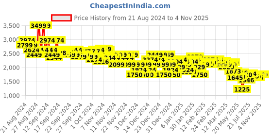 ajio.com asos design Men Tapered Fit Flat-Front Baggy Trousers asos design Price History Graph from 21 Aug 2024 to 2 Nov 2025