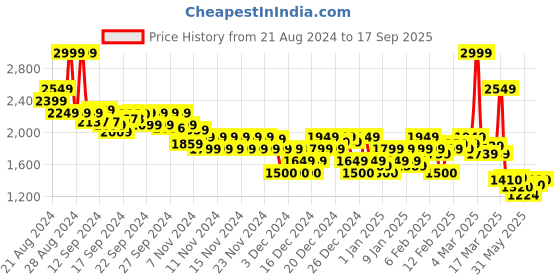 ajio.com asos design Men Tapered Fit Flat-Front Chinos asos design Price History Graph from 21 Aug 2024 to 17 Sep 2025