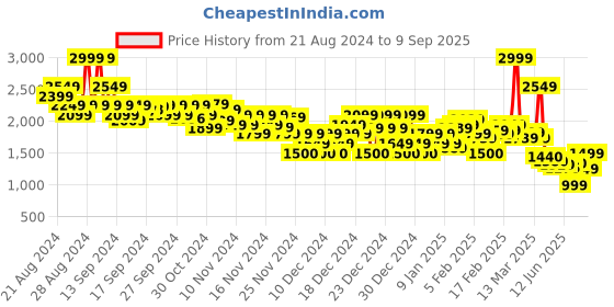 ajio.com asos design Men Tapered Fit Flat-Front Chinos asos design Price History Graph from 21 Aug 2024 to 9 Sep 2025