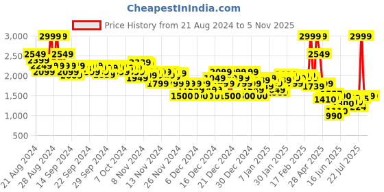 ajio.com asos design Men Tapered Fit Trousers with Elasticated Waist asos design Price History Graph from 21 Aug 2024 to 3 Nov 2025