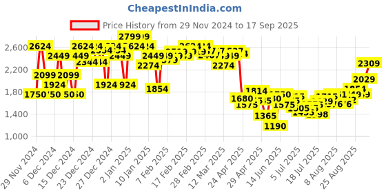 ajio.com asos design Men Tapered Scuba Joggers asos design Price History Graph from 29 Nov 2024 to 17 Sep 2025