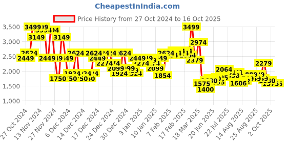 ajio.com asos design Men Tapered Scuba Straight Track Pants with Insert Pockets asos design Price History Graph from 27 Oct 2024 to 16 Oct 2025