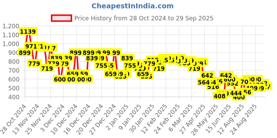 ajio.com asos design Men Trunk with Elasticated Waist asos design Price History Graph from 28 Oct 2024 to 29 Sep 2025