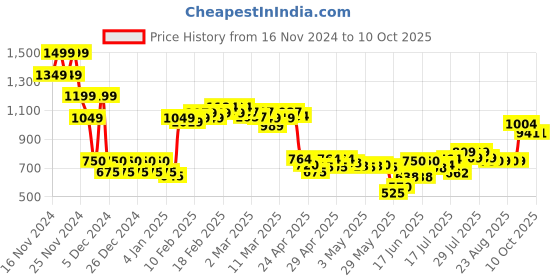 ajio.com asos design Men Typographic Print Baseball Cap asos design Price History Graph from 16 Nov 2024 to 10 Oct 2025