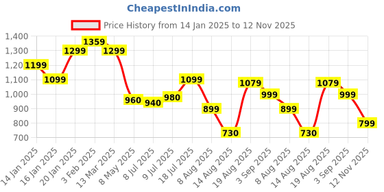 ajio.com asos design Men Typographic Print Oversized Crew-Neck T-Shirt asos design Price History Graph from 14 Jan 2025 to 12 Nov 2025