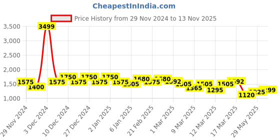 ajio.com asos design Men Varsity Print Classic Rigid Relaxed Fit Denim Shorts asos design Price History Graph from 29 Nov 2024 to 13 Nov 2025