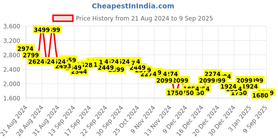 ajio.com asos design Men Waffle-Knit Relaxed Fit Over Shirt asos design Price History Graph from 21 Aug 2024 to 9 Sep 2025