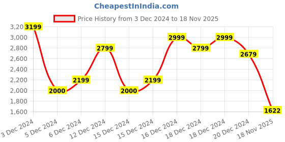 ajio.com asos design Men Washed Regular Fit Denim Overshirt asos design Price History Graph from 3 Dec 2024 to 18 Nov 2025