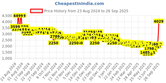 ajio.com asos design Men Washed Worker Jacket asos design Price History Graph from 23 Aug 2024 to 26 Sep 2025