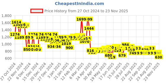 ajio.com asos design Men Webbing Belt with Ombre Edge asos design Price History Graph from 27 Oct 2024 to 23 Nov 2025