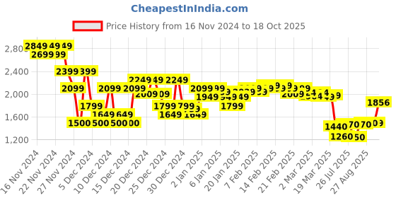 ajio.com asos design Men Wide-Fit Flat-Front Cotton Shorts asos design Price History Graph from 16 Nov 2024 to 18 Oct 2025