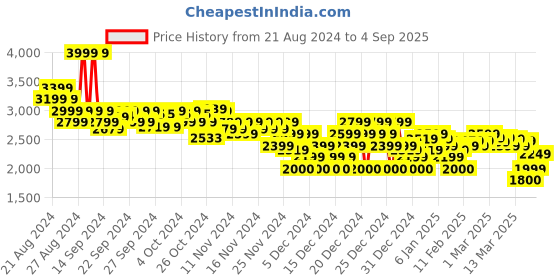 ajio.com asos design Men Wide Hem Baggy Cargo Pants asos design Price History Graph from 21 Aug 2024 to 4 Sep 2025
