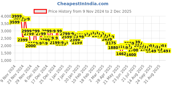 ajio.com asos design Men Wide-Leg Pleated Trousers asos design Price History Graph from 9 Nov 2024 to 1 Dec 2025