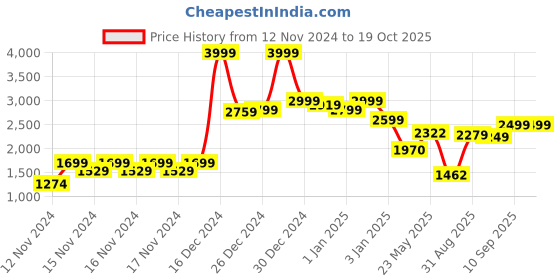 ajio.com asos design Men Wide-Leg Single-Pleat Cargo Pants asos design Price History Graph from 12 Nov 2024 to 18 Oct 2025