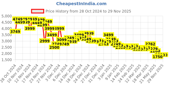 ajio.com asos design Men Zip-Front Regular Fit Bomber Jacket asos design Price History Graph from 28 Oct 2024 to 29 Nov 2025