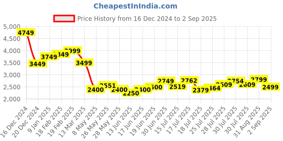 ajio.com asos design Mesh One-Shoulder Mini Dress with Neck Tie in Blurred Animal Print asos design Price History Graph from 16 Dec 2024 to 2 Sep 2025
