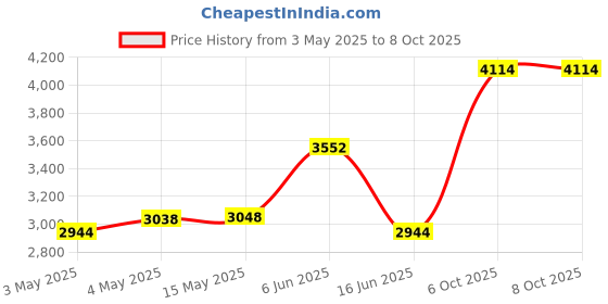 ajio.com asos design Mesh Plunge Sheath Dress with Ruffle Front-Split asos design Price History Graph from 3 May 2025 to 8 Oct 2025