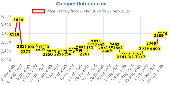 ajio.com asos design Mid-Rise Baggy Balloon Jeans asos design Price History Graph from 6 Mar 2025 to 18 Sep 2025