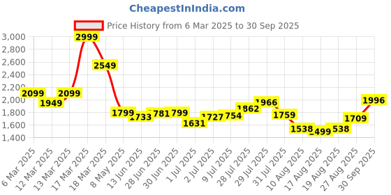 ajio.com asos design Mid-Rise Flared Jeans asos design Price History Graph from 6 Mar 2025 to 30 Sep 2025