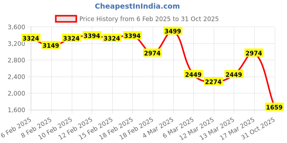 ajio.com asos design Mid-Rise Straight Jeans asos design Price History Graph from 6 Feb 2025 to 31 Oct 2025