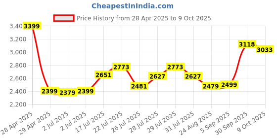 ajio.com asos design Mid-Rise Wide Flared Jeans asos design Price History Graph from 28 Apr 2025 to 9 Oct 2025