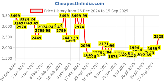 ajio.com asos design Mid-Wash Baggy Jeans asos design Price History Graph from 26 Dec 2024 to 15 Sep 2025