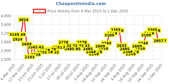 ajio.com asos design Mid-Wash Baggy Loose Fit Jeans asos design Price History Graph from 6 Mar 2025 to 30 Nov 2025