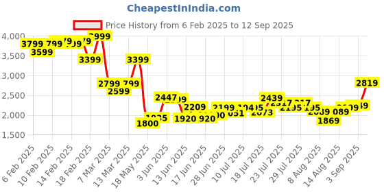 ajio.com asos design Mid-Wash Dad Jeans with Knee Rip asos design Price History Graph from 6 Feb 2025 to 12 Sep 2025