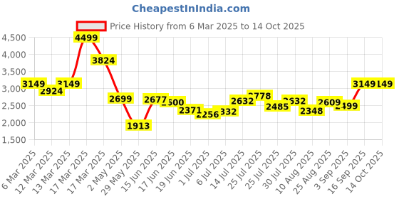 ajio.com asos design Mid-Wash Distressed Flared Jeans asos design Price History Graph from 6 Mar 2025 to 13 Oct 2025