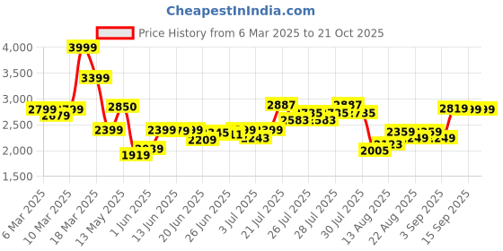 ajio.com asos design Mid-Wash Flared Jeans asos design Price History Graph from 6 Mar 2025 to 19 Oct 2025