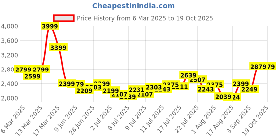 ajio.com asos design Mid-Wash Oversized Balloon Jeans asos design Price History Graph from 6 Mar 2025 to 17 Oct 2025