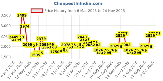 ajio.com asos design Mid-Wash Oversized Balloon Jeans asos design Price History Graph from 6 Mar 2025 to 23 Nov 2025