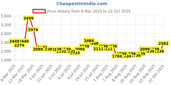 ajio.com asos design Mid-Wash Straight Fit Jeans asos design Price History Graph from 8 Mar 2025 to 22 Oct 2025