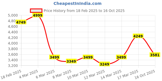 ajio.com asos design Mid-Wash Super Baggy Carpenter Jeans asos design Price History Graph from 18 Feb 2025 to 16 Oct 2025