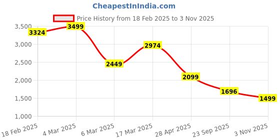 ajio.com asos design Mid-Wash Tapered Fit Jeans asos design Price History Graph from 18 Feb 2025 to 3 Nov 2025