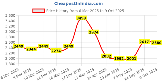 ajio.com asos design Mid-Wash Tapered Fit Jeans asos design Price History Graph from 6 Mar 2025 to 9 Oct 2025