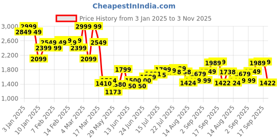 ajio.com asos design Mid-Wash Tapered Jeans asos design Price History Graph from 3 Jan 2025 to 3 Nov 2025