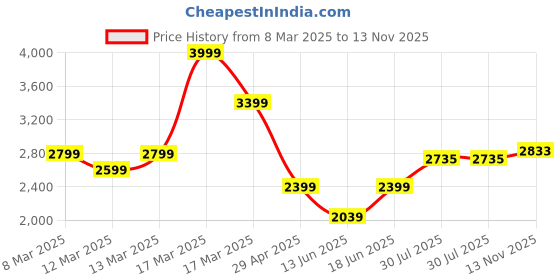 ajio.com asos design Mid-Wash Vintage Tint Baggy Fit Jeans asos design Price History Graph from 8 Mar 2025 to 13 Nov 2025