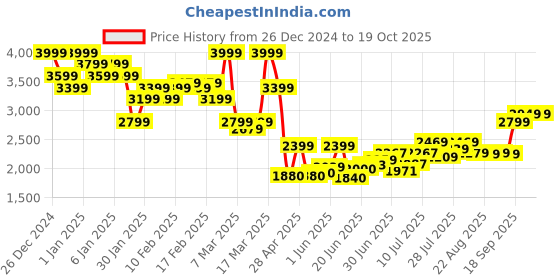 ajio.com asos design Mid-Wash Wide Flare Jeans with Contrast Seam Detail asos design Price History Graph from 26 Dec 2024 to 19 Oct 2025