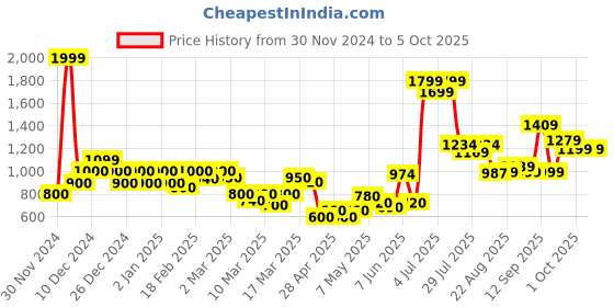 ajio.com asos design Mila Mesh Smoothing Bodysuit with Short Sleeves asos design Price History Graph from 30 Nov 2024 to 5 Oct 2025