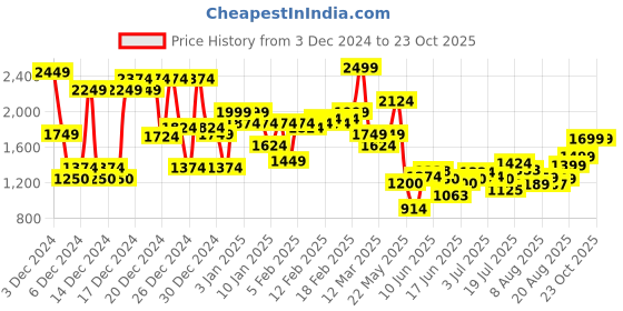 ajio.com asos design Mini Skirt with Splits asos design Price History Graph from 3 Dec 2024 to 23 Oct 2025
