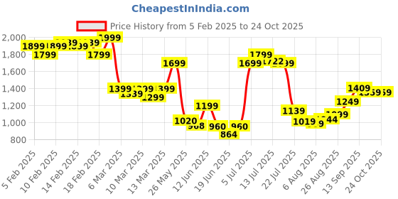 ajio.com asos design Mix & Match Contrast Binding Hidden Underwire Crop Bikini Bra asos design Price History Graph from 5 Feb 2025 to 23 Oct 2025
