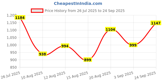 ajio.com asos design Mix & Match High-Leg Hipster Bikini asos design Price History Graph from 26 Jul 2025 to 24 Sep 2025