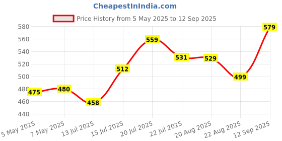 ajio.com asos design Multirow Necklace with Snake & Celestial Design asos design Price History Graph from 5 May 2025 to 12 Sep 2025