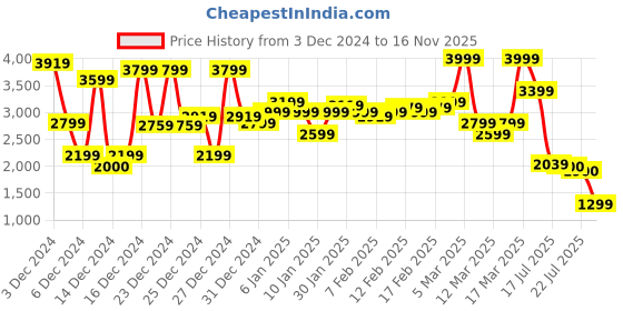 ajio.com asos design Natural Stripes Linen Look Oversized Shirt asos design Price History Graph from 3 Dec 2024 to 16 Nov 2025
