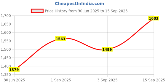 ajio.com asos design Neutral Geometric Print Seersucker Swim Shorts asos design Price History Graph from 30 Jun 2025 to 15 Sep 2025
