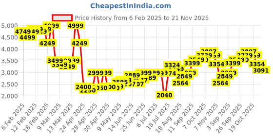 ajio.com asos design Nipped In Waist Playsuit with Blouson Shirt asos design Price History Graph from 6 Feb 2025 to 21 Nov 2025