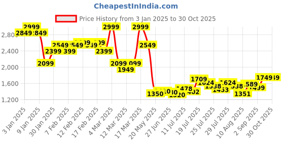 ajio.com asos design No Fade Tapered Fit Jeans asos design Price History Graph from 3 Jan 2025 to 30 Oct 2025